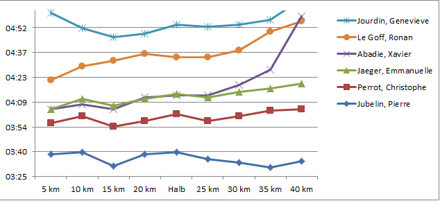 Les résultats Running du 28 et 29 octobre 2017